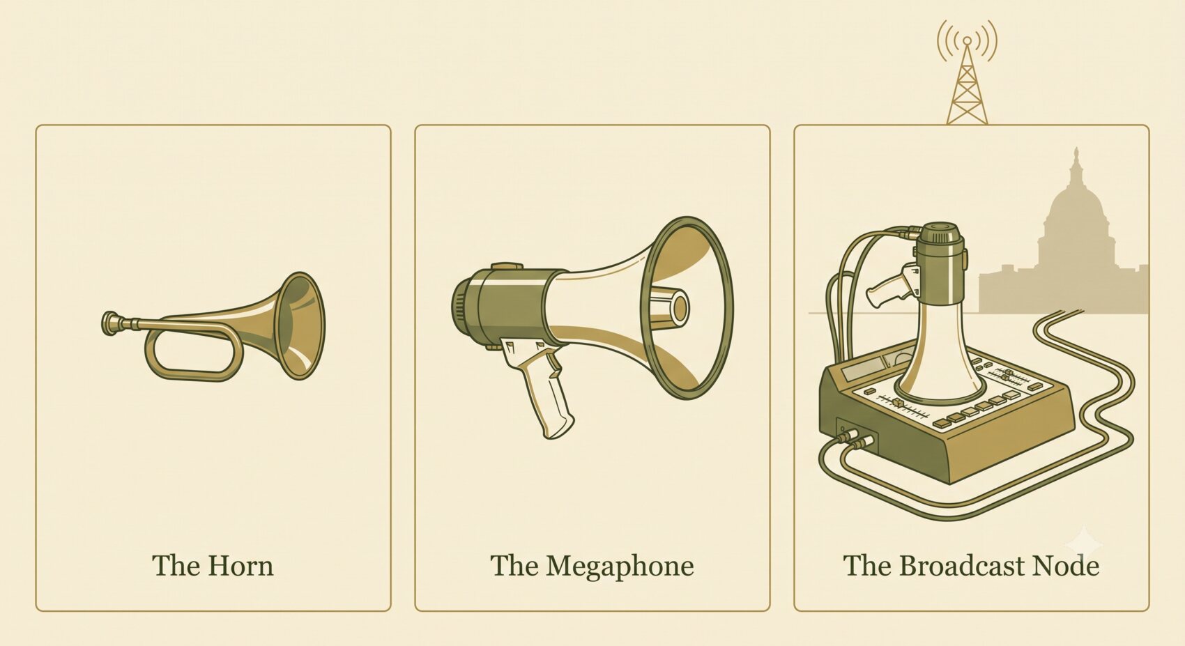 Three-stage illustration: a simple handheld horn, an amplified megaphone, and a networked broadcast node