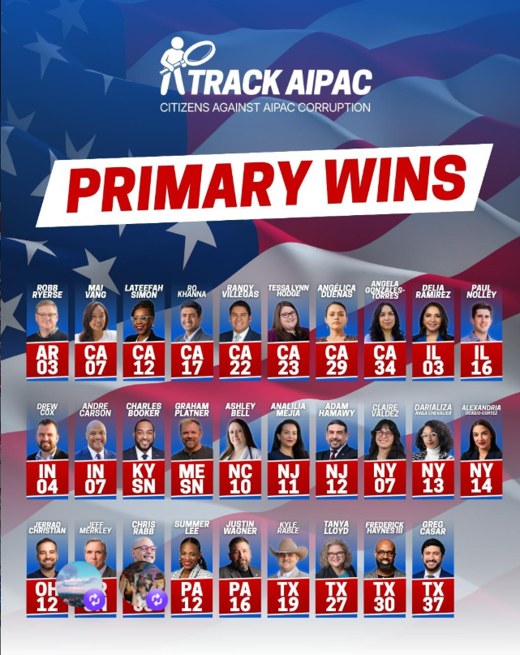 Track AIPAC Primary Wins: candidates AIPAC opposed winning their primaries